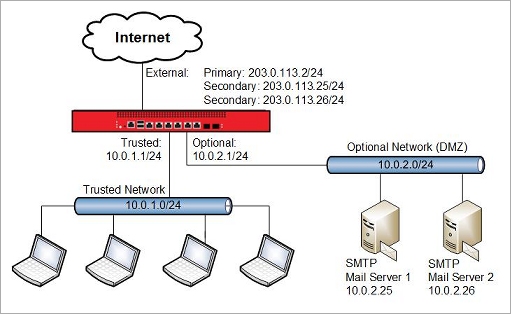 Diagrama de red que muestra dos servidores SMTP en la red opcional